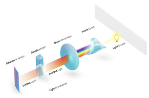 Shining a Light on Spectrophotometry: Principles, Practices and Real-World Applications
