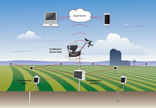 Data collection system by Davis Instruments featuring EnviroMonitor IP gateway and nodes in a green field, with weather station.