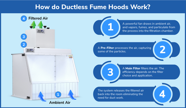 Infographic - How Do Ductless Fume Hoods Work?