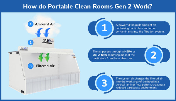 Portable Clean Room