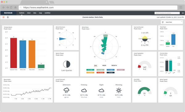 Weather data dashboard by Davis Instruments, displaying weather station metrics and forecasts in a browser window.
